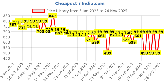 myntra.com TRASE Wedge Sandals trase Price History Graph from 3 Jan 2025 to 24 Nov 2025