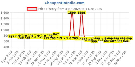 myntra.com TRASE Wedge Sandals trase Price History Graph from 4 Jan 2025 to 30 Nov 2025