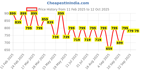 myntra.com TRASE Wedge Sandals trase Price History Graph from 11 Feb 2025 to 11 Oct 2025