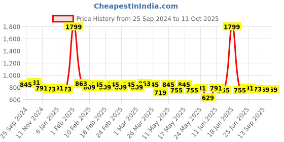 myntra.com TRASE Wedge Sandals with Bows trase Price History Graph from 25 Sep 2024 to 10 Oct 2025
