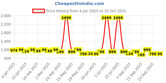 myntra.com TRASE Wedge Sandals with Laser Cuts trase Price History Graph from 4 Jan 2025 to 10 Oct 2025
