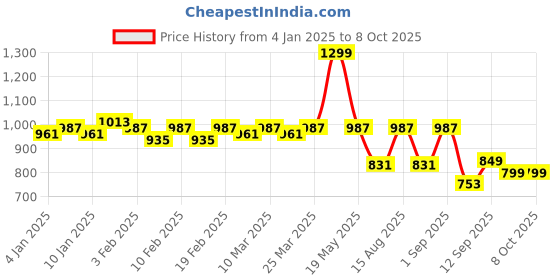 myntra.com TRASE Wedge Sandals with Laser Cuts trase Price History Graph from 4 Jan 2025 to 8 Oct 2025
