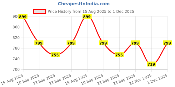 myntra.com TRASE wedges Heels Sandals trase Price History Graph from 15 Aug 2025 to 1 Dec 2025