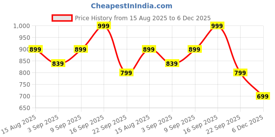 myntra.com TRASE Women Backstrap Platform Heel trase Price History Graph from 15 Aug 2025 to 5 Dec 2025