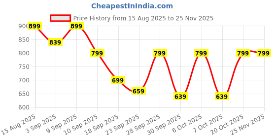myntra.com TRASE Women Backstrap Platform Heel trase Price History Graph from 15 Aug 2025 to 24 Nov 2025