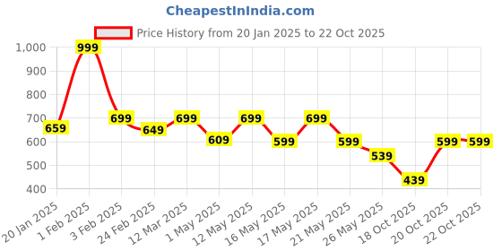 myntra.com TRASE Women Ballerinas Flats trase Price History Graph from 20 Jan 2025 to 22 Oct 2025
