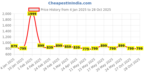 myntra.com TRASE Women Ballerinas Flats trase Price History Graph from 4 Jan 2025 to 27 Oct 2025