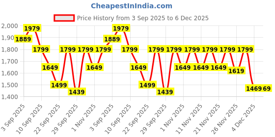 myntra.com TRASE Women Beige Canvas Sneakers trase Price History Graph from 3 Sep 2025 to 6 Dec 2025