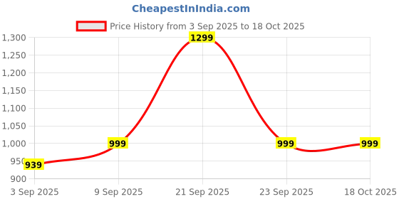 myntra.com TRASE Women Beige Espadrilles trase Price History Graph from 3 Sep 2025 to 18 Oct 2025