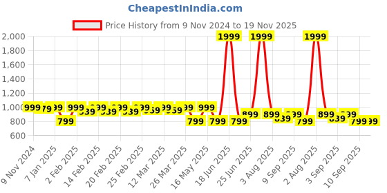 myntra.com TRASE Women Beige Open Toe Synthetic Leather Block Sandals with Bows trase Price History Graph from 9 Nov 2024 to 19 Nov 2025