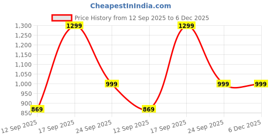 myntra.com TRASE Women Beige Solid Synthetic Leather Block Heels trase Price History Graph from 12 Sep 2025 to 6 Dec 2025
