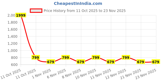 myntra.com TRASE Women Beige Solid Synthetic Leather Square Toe Open Back Block Heels Sandals trase Price History Graph from 11 Oct 2025 to 23 Nov 2025
