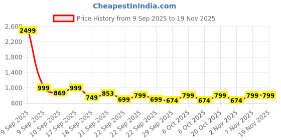 myntra.com TRASE Women Black Charcoal Casual Open Toe Backstrap Synthetic Leather Flats trase Price History Graph from 9 Sep 2025 to 19 Nov 2025