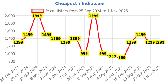 myntra.com TRASE Women Black Solid Heeled Boots trase Price History Graph from 25 Sep 2024 to 1 Nov 2025