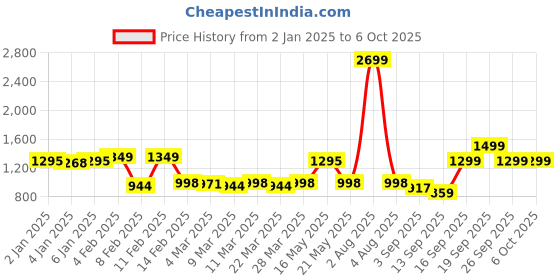 myntra.com TRASE Women Block Heel Lace-Up Regular Boots trase Price History Graph from 2 Jan 2025 to 5 Oct 2025