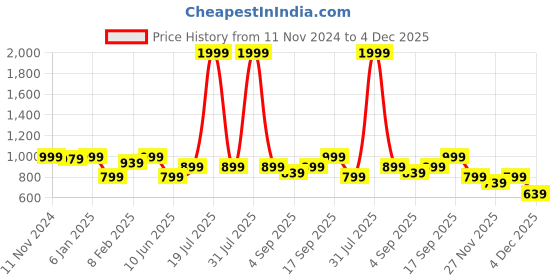myntra.com TRASE Women Block Heel Sandals trase Price History Graph from 11 Nov 2024 to 4 Dec 2025