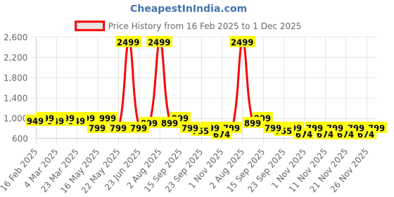 myntra.com TRASE Women Block Heel Sandals trase Price History Graph from 16 Feb 2025 to 1 Dec 2025