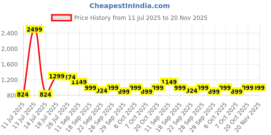myntra.com TRASE Women Block Mules Heels trase Price History Graph from 11 Jul 2025 to 20 Nov 2025