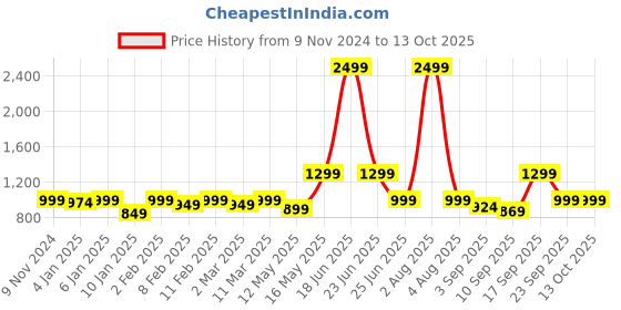 myntra.com TRASE Women Block Mules with Bows trase Price History Graph from 9 Nov 2024 to 12 Oct 2025
