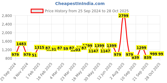 myntra.com TRASE Women Block Sandals trase Price History Graph from 25 Sep 2024 to 28 Oct 2025