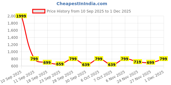 myntra.com TRASE Women Buckle Ornamentation Open Toe Flats trase Price History Graph from 10 Sep 2025 to 1 Dec 2025