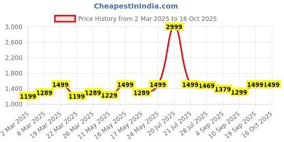 myntra.com TRASE Women Casual Block-Heeled Regular Boots trase Price History Graph from 2 Mar 2025 to 16 Oct 2025