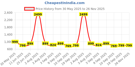 myntra.com TRASE Women Colourblocked Block Mules with Buckles trase Price History Graph from 30 May 2025 to 26 Nov 2025