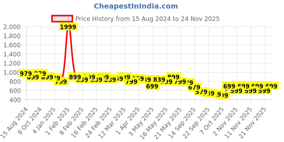 myntra.com TRASE Women Colourblocked Open Toe Flats trase Price History Graph from 15 Aug 2024 to 24 Nov 2025