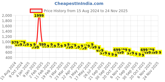 myntra.com TRASE Women Colourblocked Open Toe Flats trase Price History Graph from 15 Aug 2024 to 21 Nov 2025