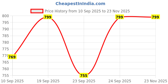 myntra.com TRASE Women Cream Block Heels trase Price History Graph from 10 Sep 2025 to 23 Nov 2025