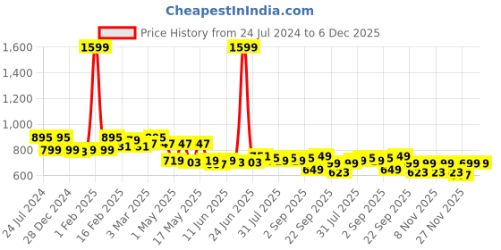 myntra.com TRASE Women Cream-Coloured Animal Textured Colourblocked Stay Open Toe Flats trase Price History Graph from 24 Jul 2024 to 5 Dec 2025