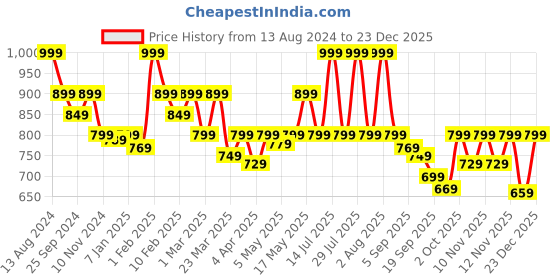 myntra.com TRASE Women Cream Solid Gladiators Flats trase Price History Graph from 13 Aug 2024 to 23 Dec 2025