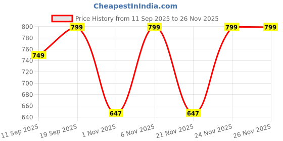 myntra.com TRASE Women Cream Solid Synthetic Leather Block Heels trase Price History Graph from 11 Sep 2025 to 26 Nov 2025