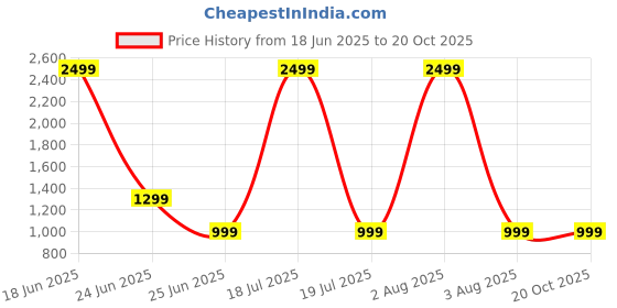 myntra.com TRASE Women Flatform Sandals trase Price History Graph from 18 Jun 2025 to 19 Oct 2025