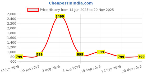 myntra.com TRASE Women Leather Regular Wedge Sandals with Bows trase Price History Graph from 14 Jun 2025 to 19 Nov 2025
