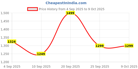 myntra.com TRASE Women Maroon & Beige Laser Cuts Synthetic Open Toe Flats With TPR Sole trase Price History Graph from 4 Sep 2025 to 9 Oct 2025