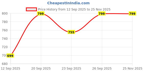 myntra.com TRASE Women Maroon Solid Slip-On Square Toe Synthetic Flats juttis trase Price History Graph from 12 Sep 2025 to 24 Nov 2025