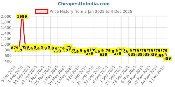 myntra.com TRASE Women Mesh Walking Non-Marking Shoes trase Price History Graph from 5 Jan 2025 to 1 Dec 2025