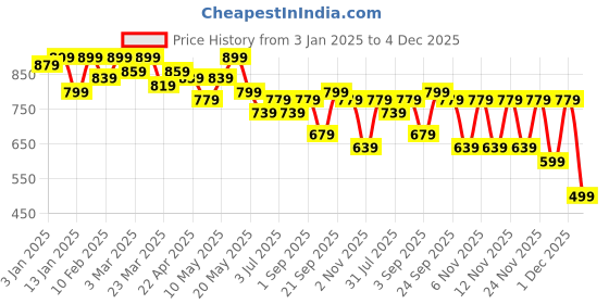 myntra.com TRASE Women Mesh Walking Non-Marking Shoes trase Price History Graph from 3 Jan 2025 to 3 Dec 2025