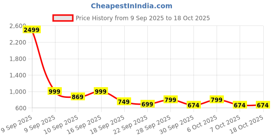 myntra.com TRASE Women Navy Blue Backstrap Open Toe Flats trase Price History Graph from 9 Sep 2025 to 18 Oct 2025