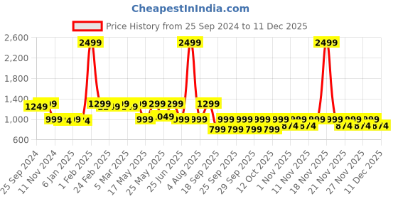 myntra.com TRASE Women One Toe Flats with Buckles trase Price History Graph from 25 Sep 2024 to 11 Dec 2025