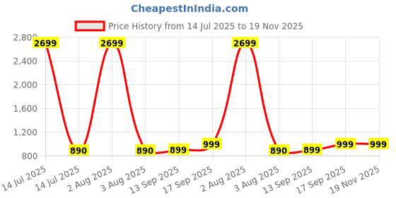 myntra.com TRASE Women Open Toe Block Heel Sandals trase Price History Graph from 14 Jul 2025 to 18 Nov 2025