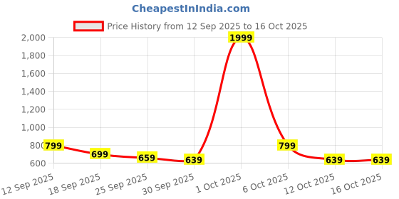 myntra.com TRASE Women Open Toe Comfortable Flats trase Price History Graph from 12 Sep 2025 to 16 Oct 2025