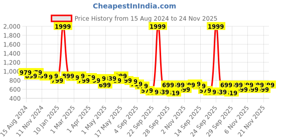 myntra.com TRASE Women Open Toe Flats trase Price History Graph from 15 Aug 2024 to 24 Nov 2025