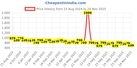 myntra.com TRASE Women Open Toe Flats trase Price History Graph from 15 Aug 2024 to 24 Nov 2025