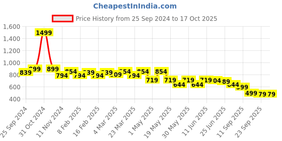 myntra.com TRASE Women Open Toe Flats trase Price History Graph from 25 Sep 2024 to 17 Oct 2025