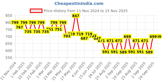 myntra.com TRASE Women Open Toe Flats trase Price History Graph from 11 Nov 2024 to 15 Nov 2025