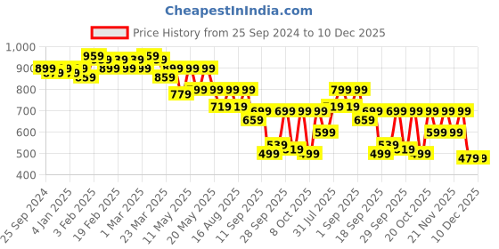 myntra.com TRASE Women Open Toe Flats trase Price History Graph from 25 Sep 2024 to 10 Dec 2025
