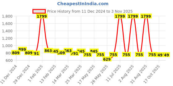 myntra.com TRASE Women Open Toe Flats trase Price History Graph from 11 Dec 2024 to 3 Nov 2025