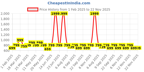 myntra.com TRASE Women Open Toe Flats trase Price History Graph from 1 Feb 2025 to 22 Nov 2025